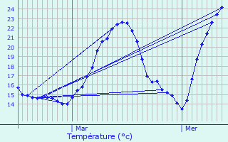 Graphique des tempratures prvues pour Beaurepaire