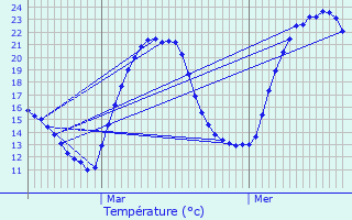 Graphique des tempratures prvues pour Relans