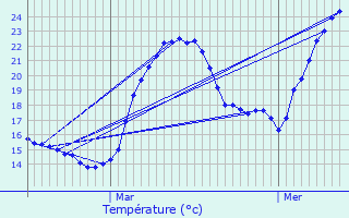 Graphique des tempratures prvues pour Sassenage