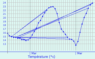 Graphique des tempratures prvues pour Eymeux