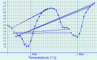 Graphique des tempratures prvues pour La Loye