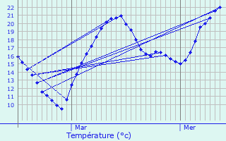 Graphique des tempratures prvues pour Bons-en-Chablais