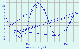 Graphique des tempratures prvues pour Pldran