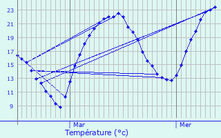 Graphique des tempratures prvues pour Houssen