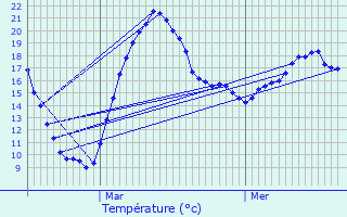 Graphique des tempratures prvues pour Wasserbillig