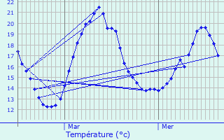 Graphique des tempratures prvues pour Marquette-en-Ostrevant