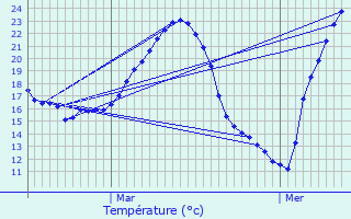 Graphique des tempratures prvues pour Hasparren