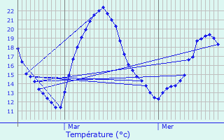 Graphique des tempratures prvues pour Cires-ls-Mello