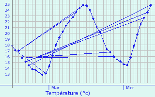 Graphique des tempratures prvues pour Lansargues