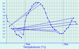 Graphique des tempratures prvues pour Geimer