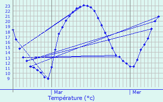 Graphique des tempratures prvues pour Dienn