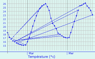 Graphique des tempratures prvues pour Mireval