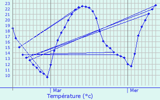 Graphique des tempratures prvues pour Vergt