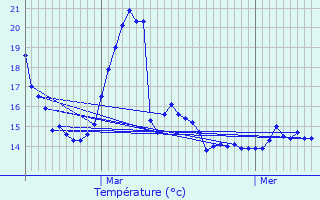 Graphique des tempratures prvues pour Espierres-Helchin