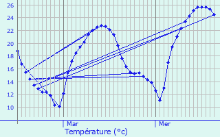 Graphique des tempratures prvues pour Laramire