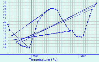 Graphique des tempratures prvues pour Le Caus