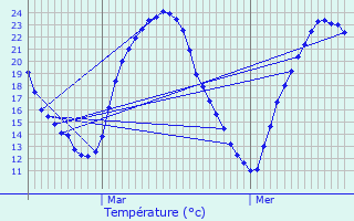 Graphique des tempratures prvues pour Chauvigny