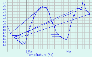 Graphique des tempratures prvues pour Mudaison