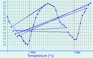 Graphique des tempratures prvues pour Lembras