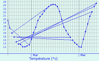 Graphique des tempratures prvues pour Renung