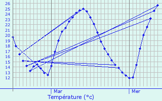 Graphique des tempratures prvues pour Laluque