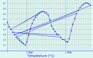 Graphique des tempratures prvues pour L