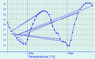 Graphique des tempratures prvues pour Albias