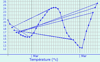 Graphique des tempratures prvues pour Lescar