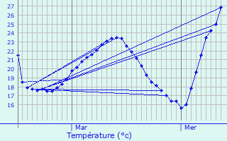 Graphique des tempratures prvues pour Cogolin