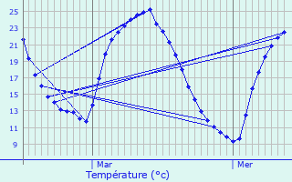 Graphique des tempratures prvues pour Pessines