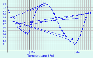 Graphique des tempratures prvues pour Rez