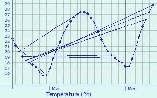 Graphique des tempratures prvues pour Trbes