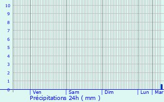 Graphique des précipitations prvues pour Givet