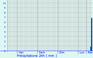 Graphique des précipitations prvues pour Bernes-sur-Oise