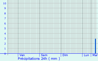 Graphique des précipitations prvues pour Ghisonaccia