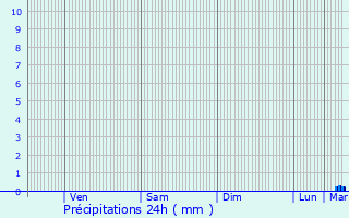 Graphique des précipitations prvues pour Maurecourt