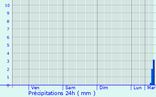 Graphique des précipitations prvues pour Roye