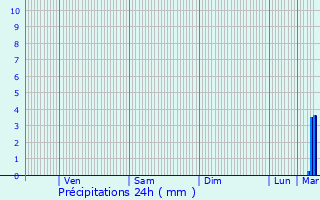 Graphique des précipitations prvues pour Thourotte