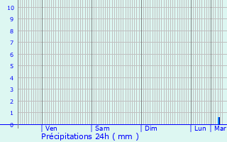 Graphique des précipitations prvues pour La Chapelle-Vicomtesse