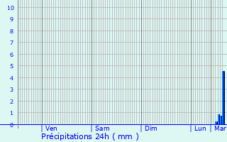 Graphique des précipitations prvues pour Montdidier