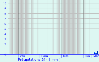 Graphique des précipitations prvues pour Meaux