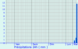 Graphique des précipitations prvues pour Saint-Leu-d