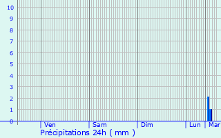 Graphique des précipitations prvues pour Le Lude