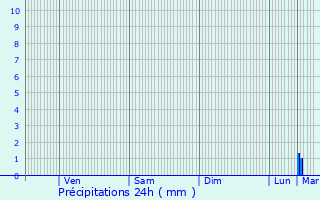 Graphique des précipitations prvues pour La Ronde