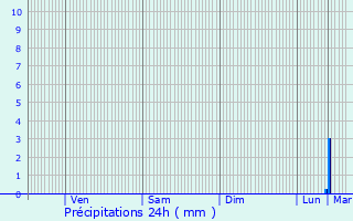 Graphique des précipitations prvues pour Msanger