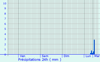 Graphique des précipitations prvues pour Lichtervelde