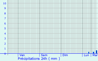 Graphique des précipitations prvues pour Neuville-Saint-Rmy