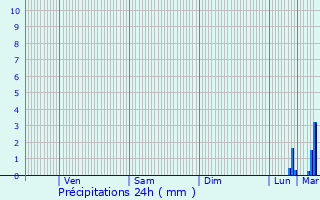 Graphique des précipitations prvues pour Cotmieux