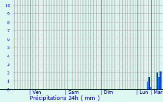 Graphique des précipitations prvues pour Plneuf-Val-Andr