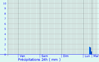 Graphique des précipitations prvues pour Plouhinec